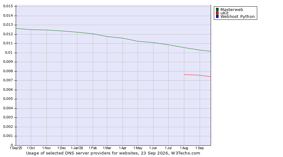 Historical trends in the usage of Masterweb vs. uKit vs. Webhost Python
