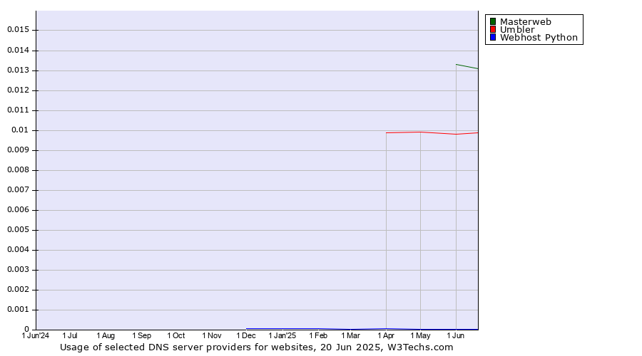 Historical trends in the usage of Masterweb vs. Umbler vs. Webhost Python