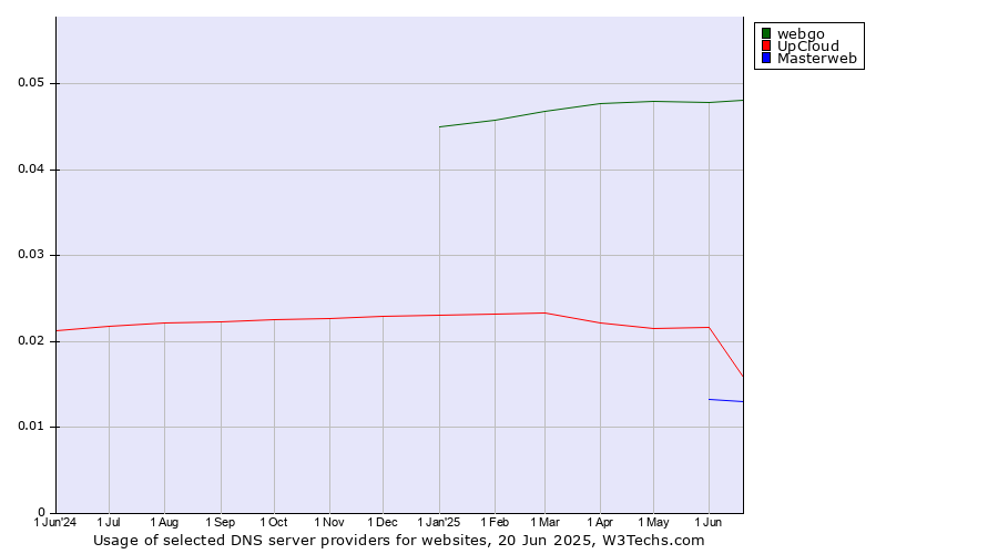 Historical trends in the usage of webgo vs. UpCloud vs. Masterweb