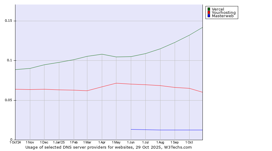 Historical trends in the usage of Vercel vs. Yourhosting vs. Masterweb