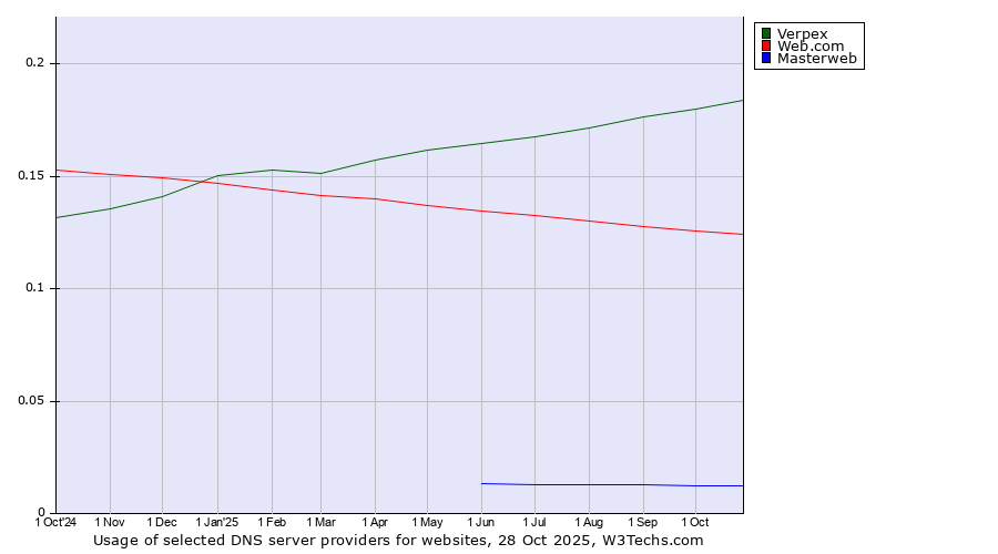 Historical trends in the usage of Verpex vs. Web.com vs. Masterweb