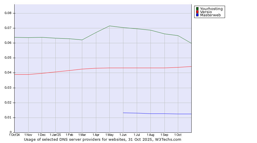Historical trends in the usage of Yourhosting vs. Versio vs. Masterweb