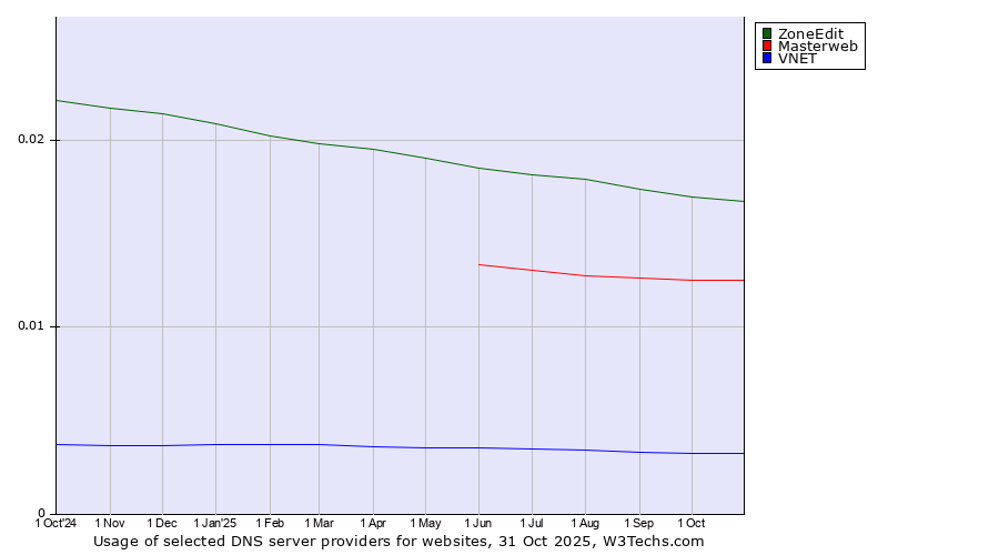 Historical trends in the usage of ZoneEdit vs. Masterweb vs. VNET
