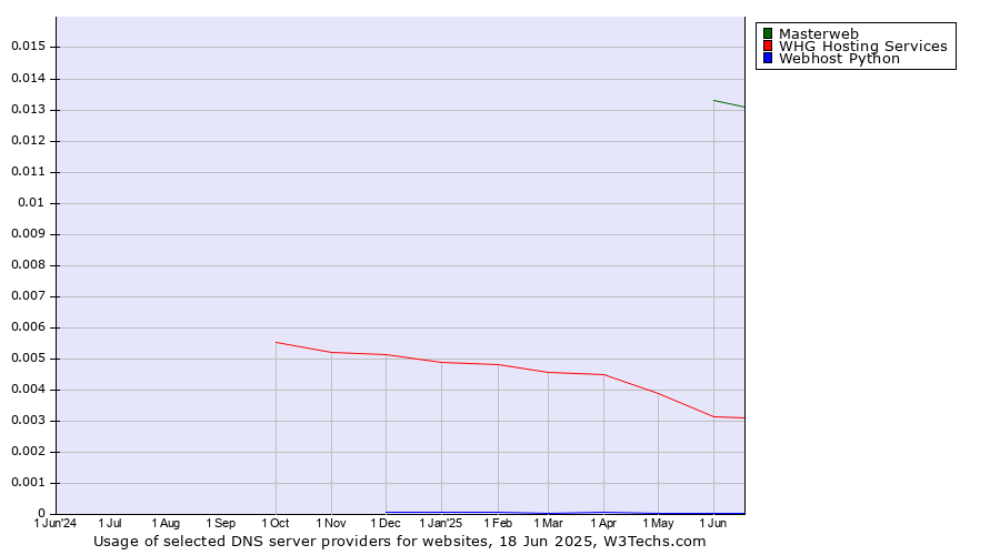 Historical trends in the usage of Masterweb vs. WHG Hosting Services vs. Webhost Python