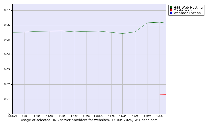 Historical trends in the usage of H88 Web Hosting vs. Masterweb vs. Webhost Python