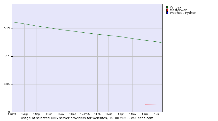 Historical trends in the usage of Yandex vs. Masterweb vs. Webhost Python