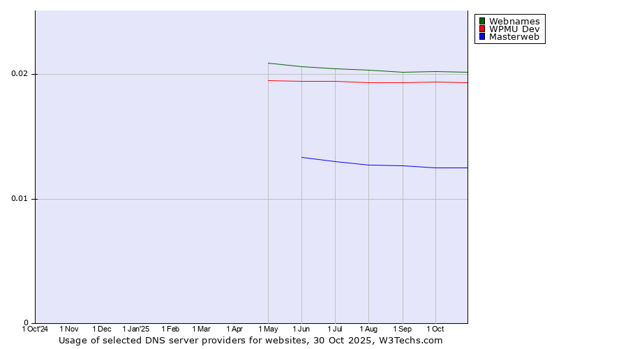 Historical trends in the usage of Webnames vs. WPMU Dev vs. Masterweb