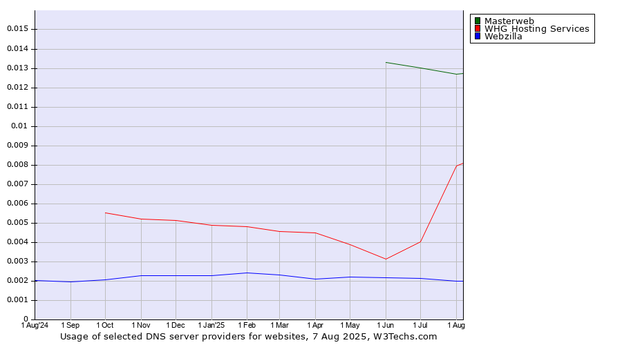 Historical trends in the usage of Masterweb vs. WHG Hosting Services vs. Webzilla