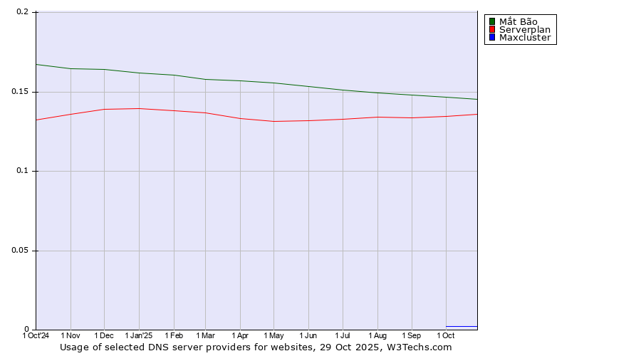 Historical trends in the usage of Mắt Bão vs. Serverplan vs. Maxcluster