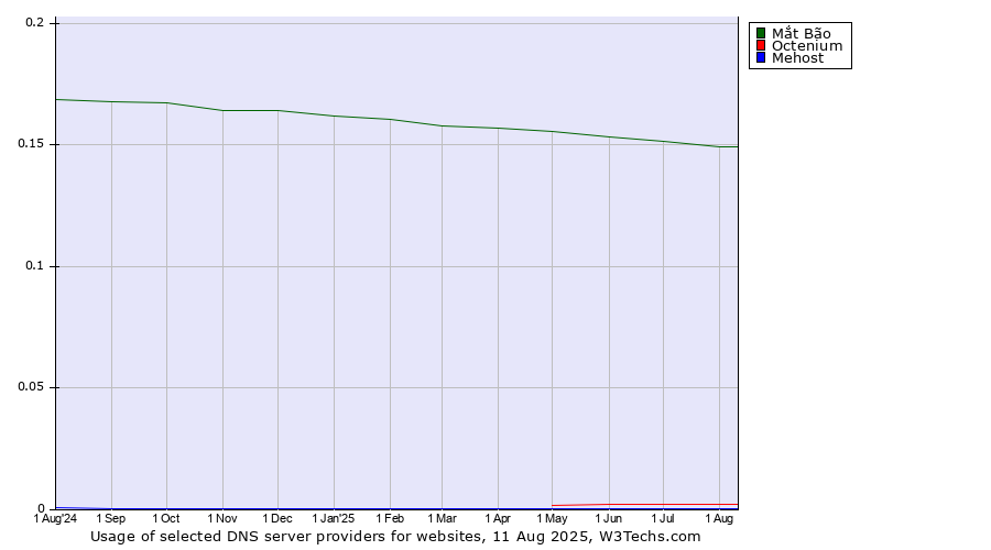 Historical trends in the usage of Mắt Bão vs. Octenium vs. Mehost
