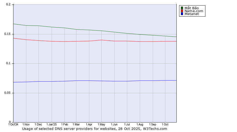Historical trends in the usage of Mắt Bão vs. Name.com vs. Metanet
