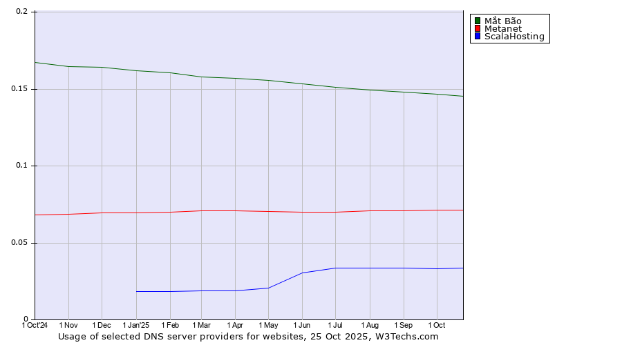 Historical trends in the usage of Mắt Bão vs. Metanet vs. ScalaHosting