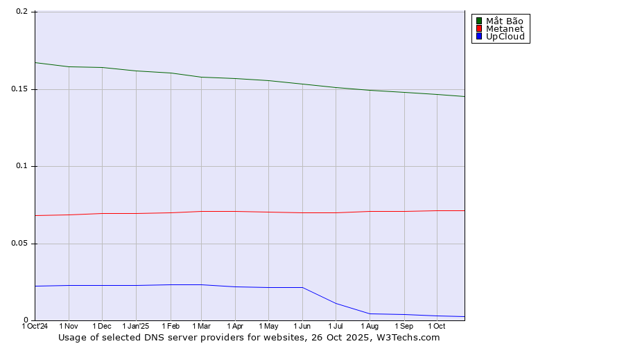 Historical trends in the usage of Mắt Bão vs. Metanet vs. UpCloud
