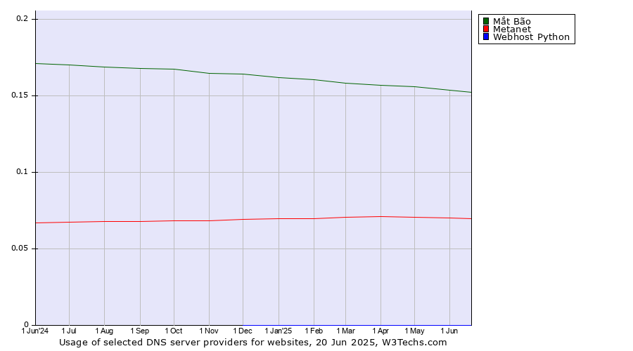 Historical trends in the usage of Mắt Bão vs. Metanet vs. Webhost Python