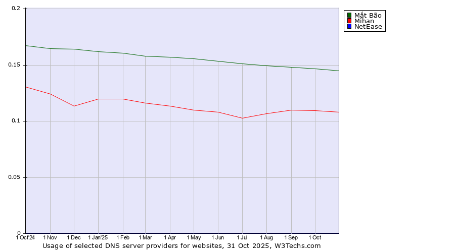Historical trends in the usage of Mắt Bão vs. Mihan vs. NetEase