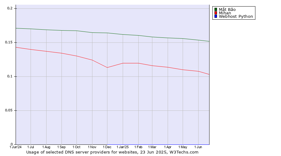 Historical trends in the usage of Mắt Bão vs. Mihan vs. Webhost Python