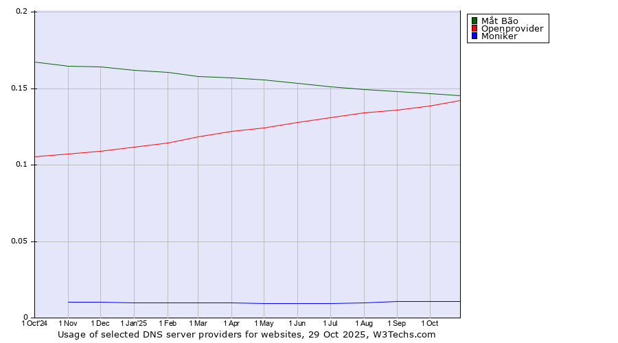 Historical trends in the usage of Mắt Bão vs. Openprovider vs. Moniker