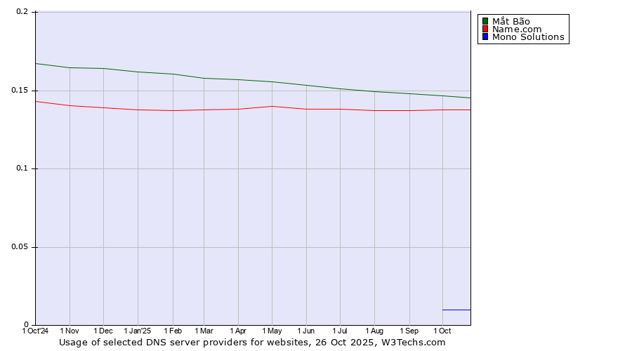 Historical trends in the usage of Mắt Bão vs. Name.com vs. Mono Solutions