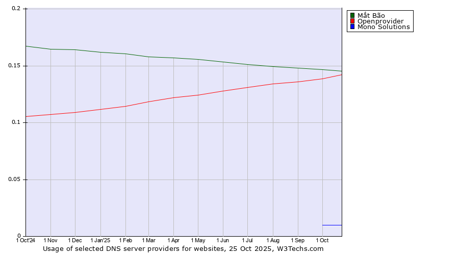 Historical trends in the usage of Mắt Bão vs. Openprovider vs. Mono Solutions
