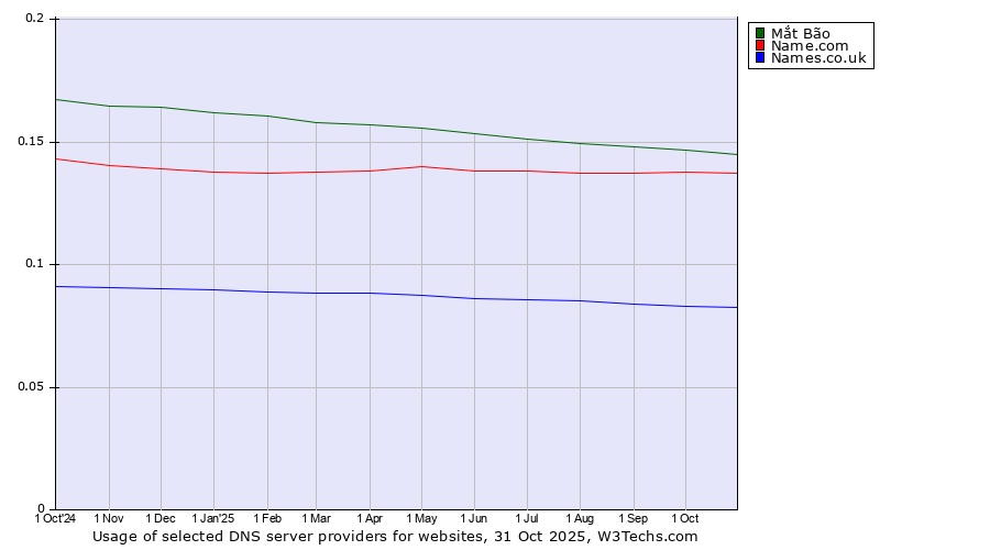 Historical trends in the usage of Mắt Bão vs. Name.com vs. Names.co.uk
