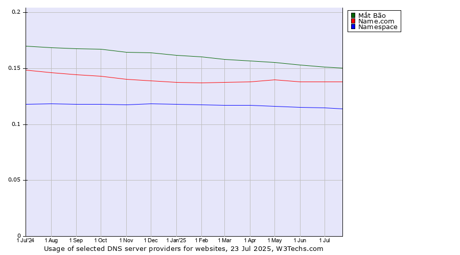 Historical trends in the usage of Mắt Bão vs. Name.com vs. Namespace
