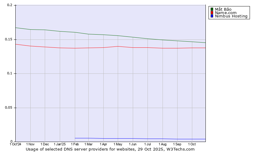 Historical trends in the usage of Mắt Bão vs. Name.com vs. Nimbus Hosting