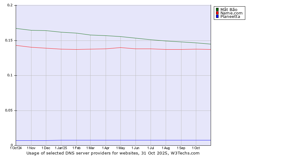 Historical trends in the usage of Mắt Bão vs. Name.com vs. Planeetta