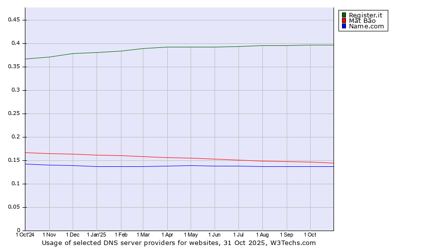 Historical trends in the usage of Register.it vs. Mắt Bão vs. Name.com