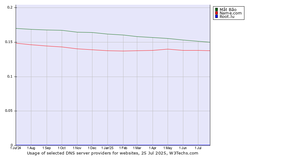 Historical trends in the usage of Mắt Bão vs. Name.com vs. Root.lu