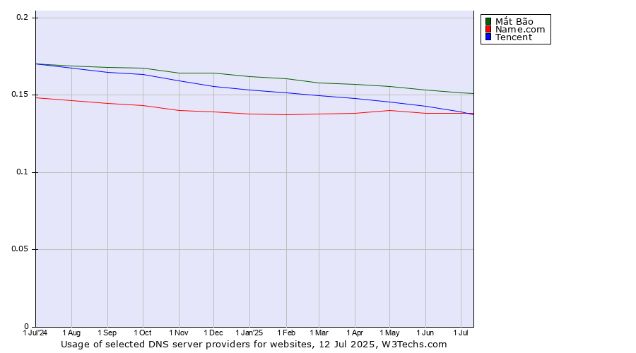 Historical trends in the usage of Mắt Bão vs. Tencent vs. Name.com