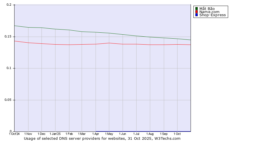 Historical trends in the usage of Mắt Bão vs. Name.com vs. Shop-Express