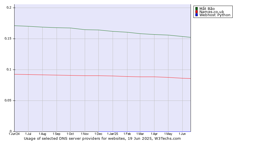 Historical trends in the usage of Mắt Bão vs. Names.co.uk vs. Webhost Python
