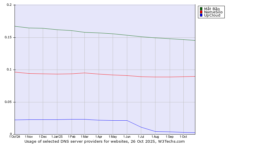 Historical trends in the usage of Mắt Bão vs. NameSilo vs. UpCloud