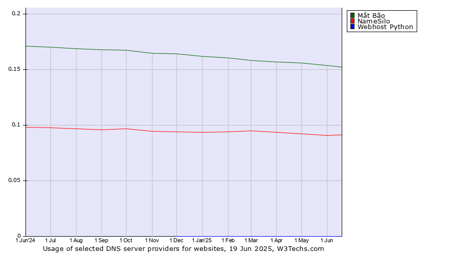 Historical trends in the usage of Mắt Bão vs. NameSilo vs. Webhost Python
