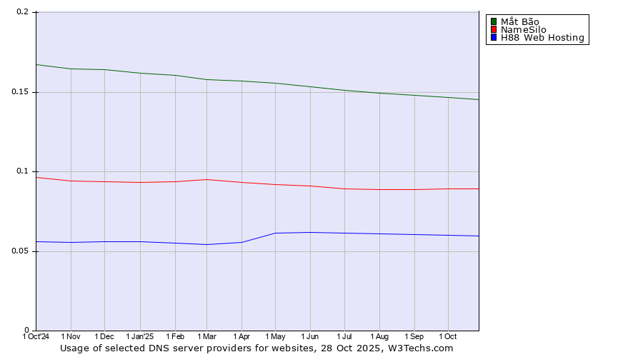 Historical trends in the usage of Mắt Bão vs. NameSilo vs. H88 Web Hosting