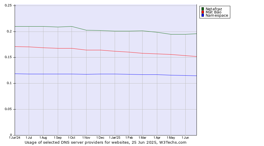Historical trends in the usage of Netafraz vs. Mắt Bão vs. Namespace