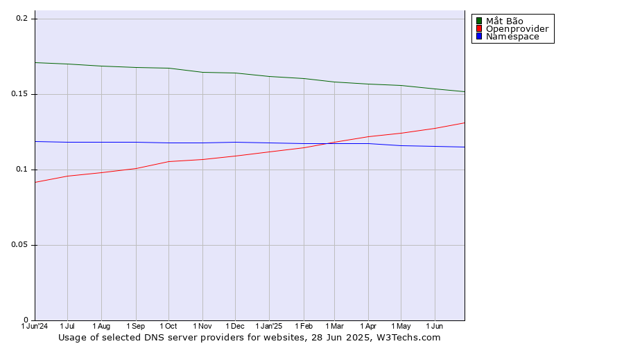 Historical trends in the usage of Mắt Bão vs. Openprovider vs. Namespace