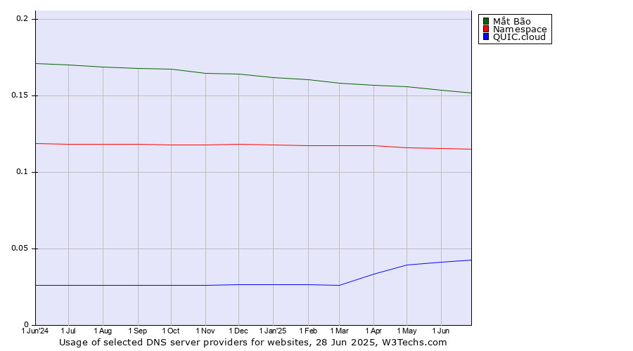 Historical trends in the usage of Mắt Bão vs. Namespace vs. QUIC.cloud