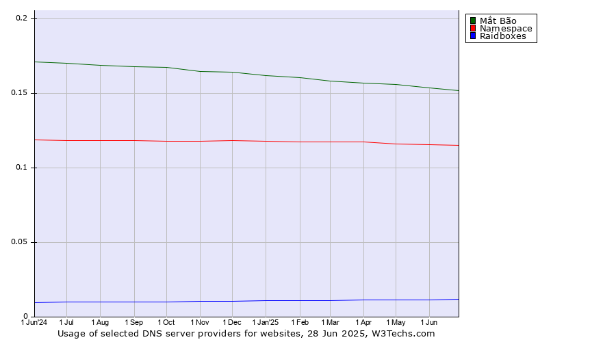 Historical trends in the usage of Mắt Bão vs. Namespace vs. Raidboxes