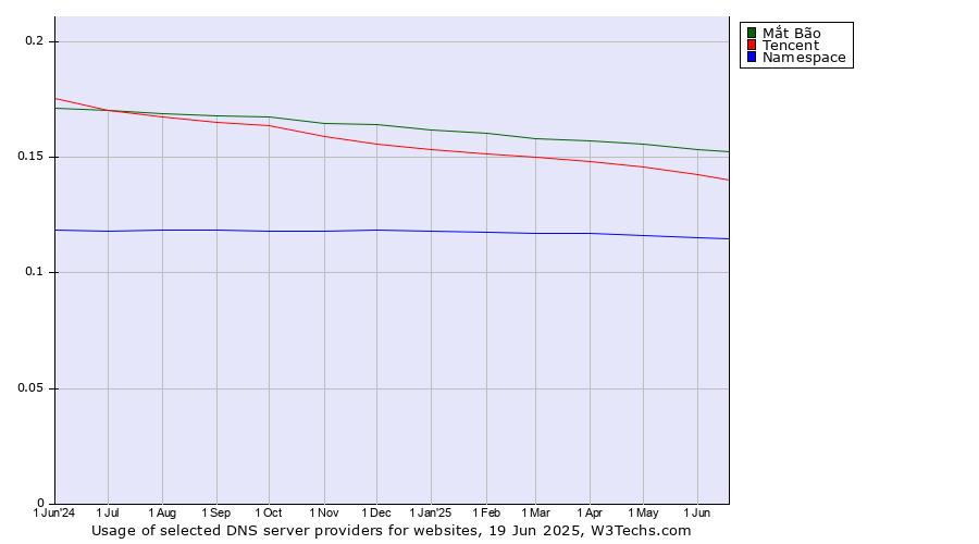 Historical trends in the usage of Mắt Bão vs. Tencent vs. Namespace