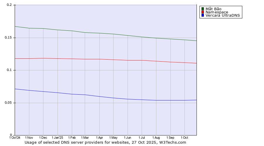 Historical trends in the usage of Mắt Bão vs. Namespace vs. Vercara UltraDNS