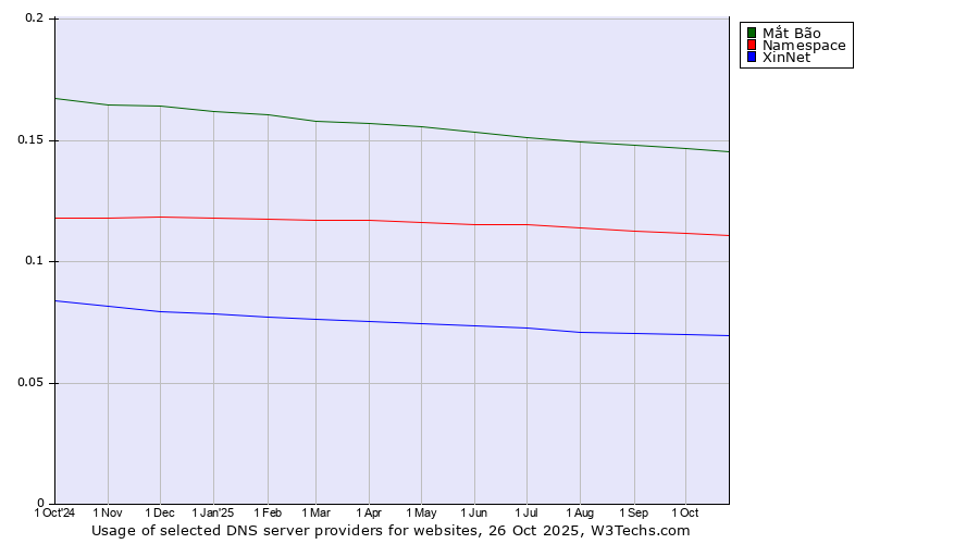 Historical trends in the usage of Mắt Bão vs. Namespace vs. XinNet