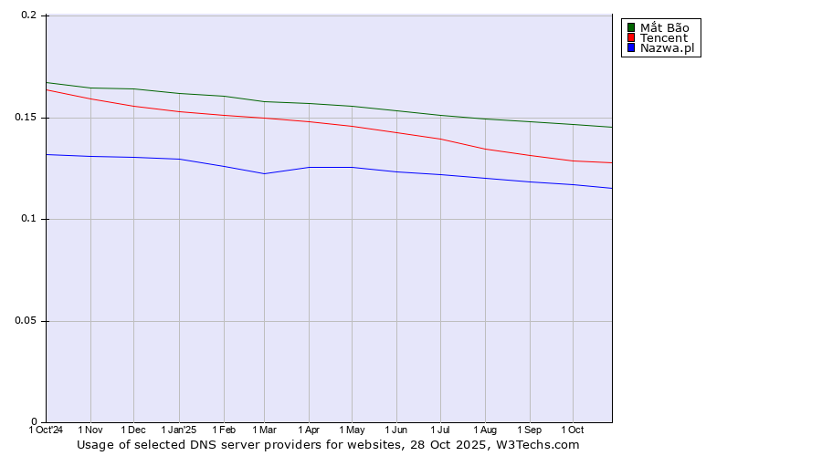 Historical trends in the usage of Mắt Bão vs. Tencent vs. Nazwa.pl
