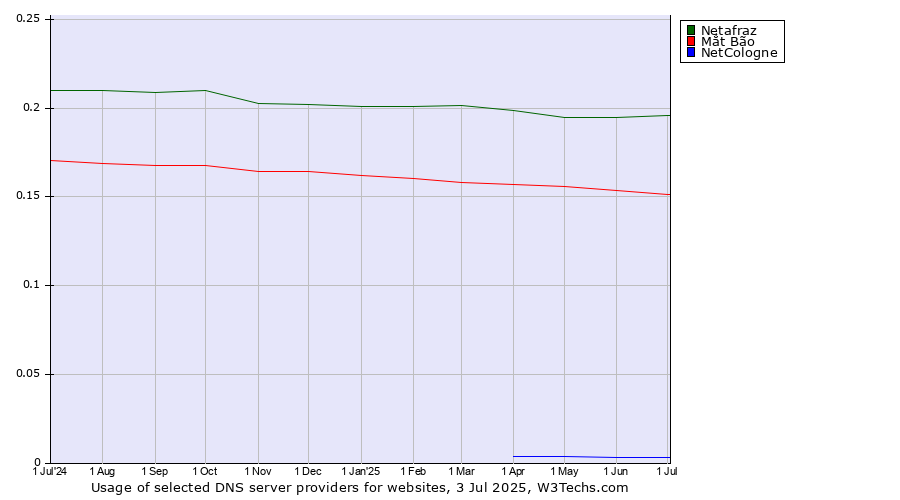Historical trends in the usage of Netafraz vs. Mắt Bão vs. NetCologne