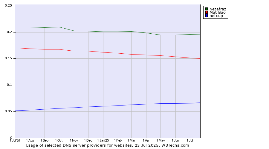 Historical trends in the usage of Netafraz vs. Mắt Bão vs. netcup