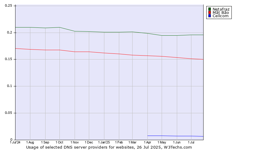 Historical trends in the usage of Netafraz vs. Mắt Bão vs. Cellcom