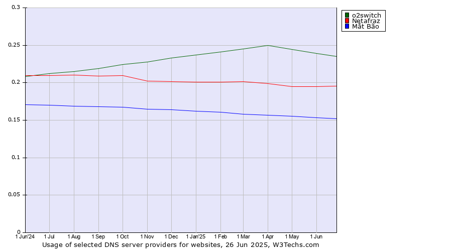 Historical trends in the usage of o2switch vs. Netafraz vs. Mắt Bão