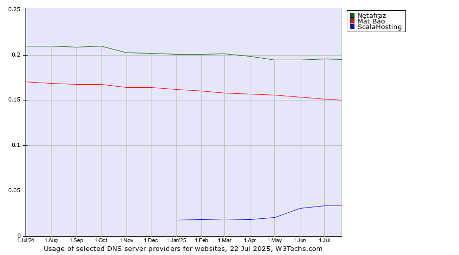 Historical trends in the usage of Netafraz vs. Mắt Bão vs. ScalaHosting