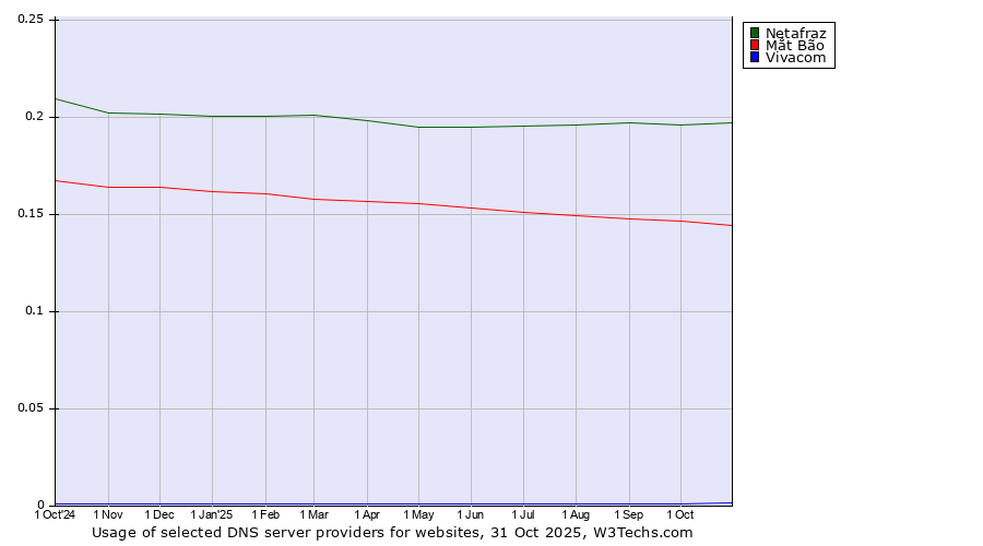 Historical trends in the usage of Netafraz vs. Mắt Bão vs. Vivacom