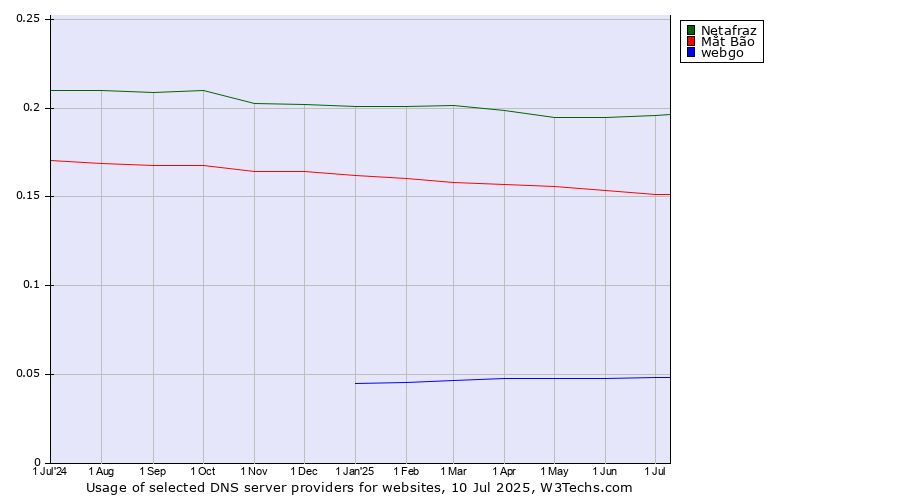 Historical trends in the usage of Netafraz vs. Mắt Bão vs. webgo
